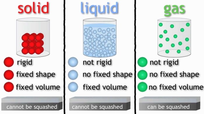 Identify which properties could correspond to solids plasmas or both