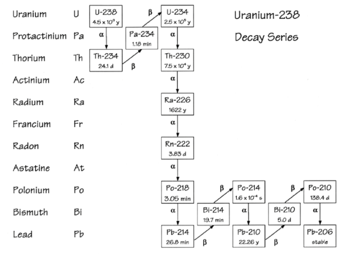 Decay series of uranium 238 worksheet answers