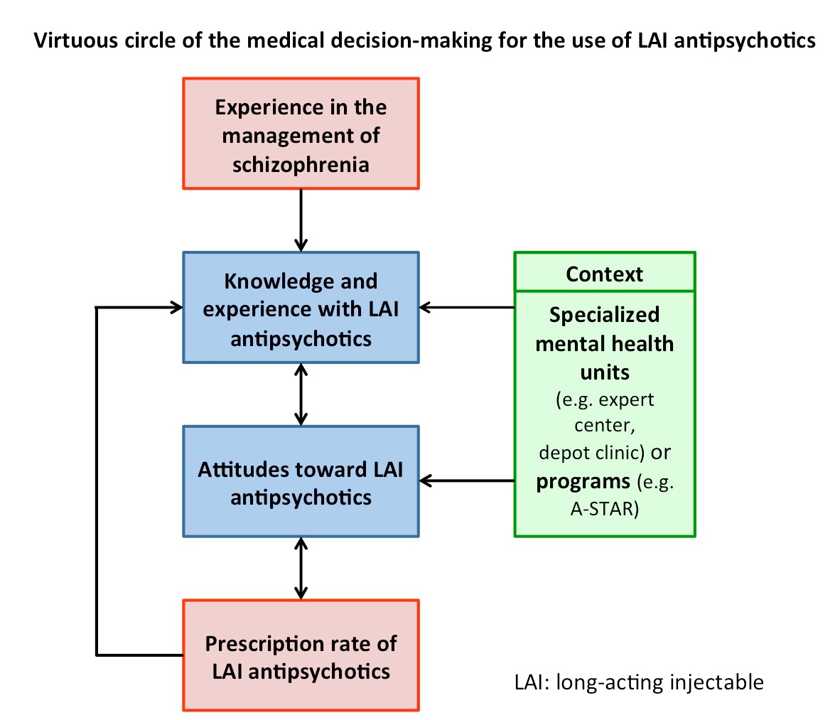 A client with schizophrenia who is receiving an antipsychotic