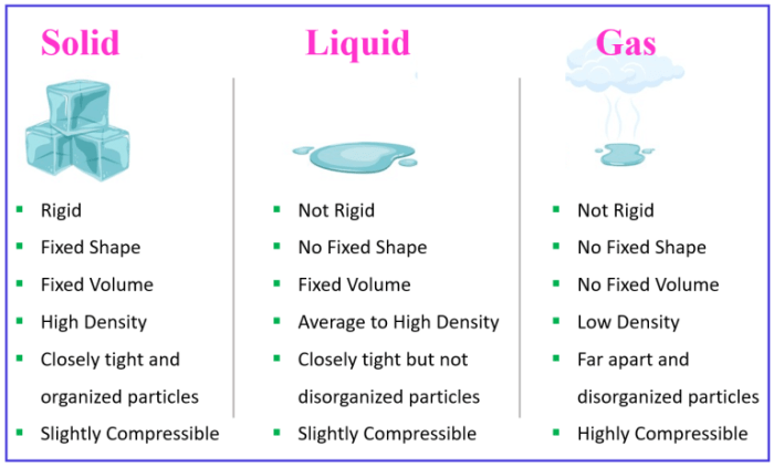 Identify which properties could correspond to solids plasmas or both